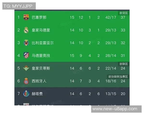 西甲最新积分榜分析马竞仍落后巴萨六分皇马紧随其后排名第二