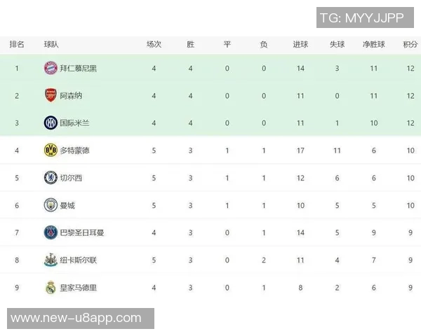 本赛季五大联赛失球预期排名：拜仁领先阿森纳国米多特紧随其后